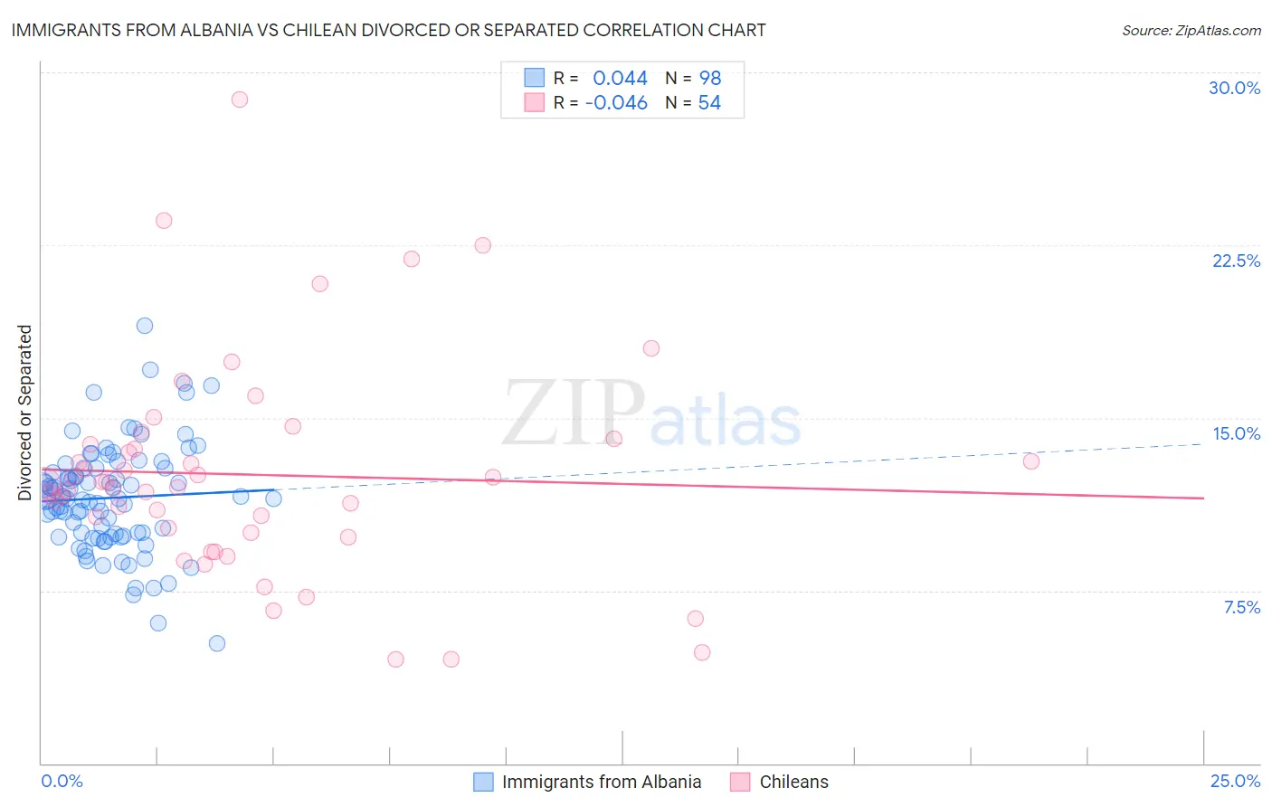 Immigrants from Albania vs Chilean Divorced or Separated
