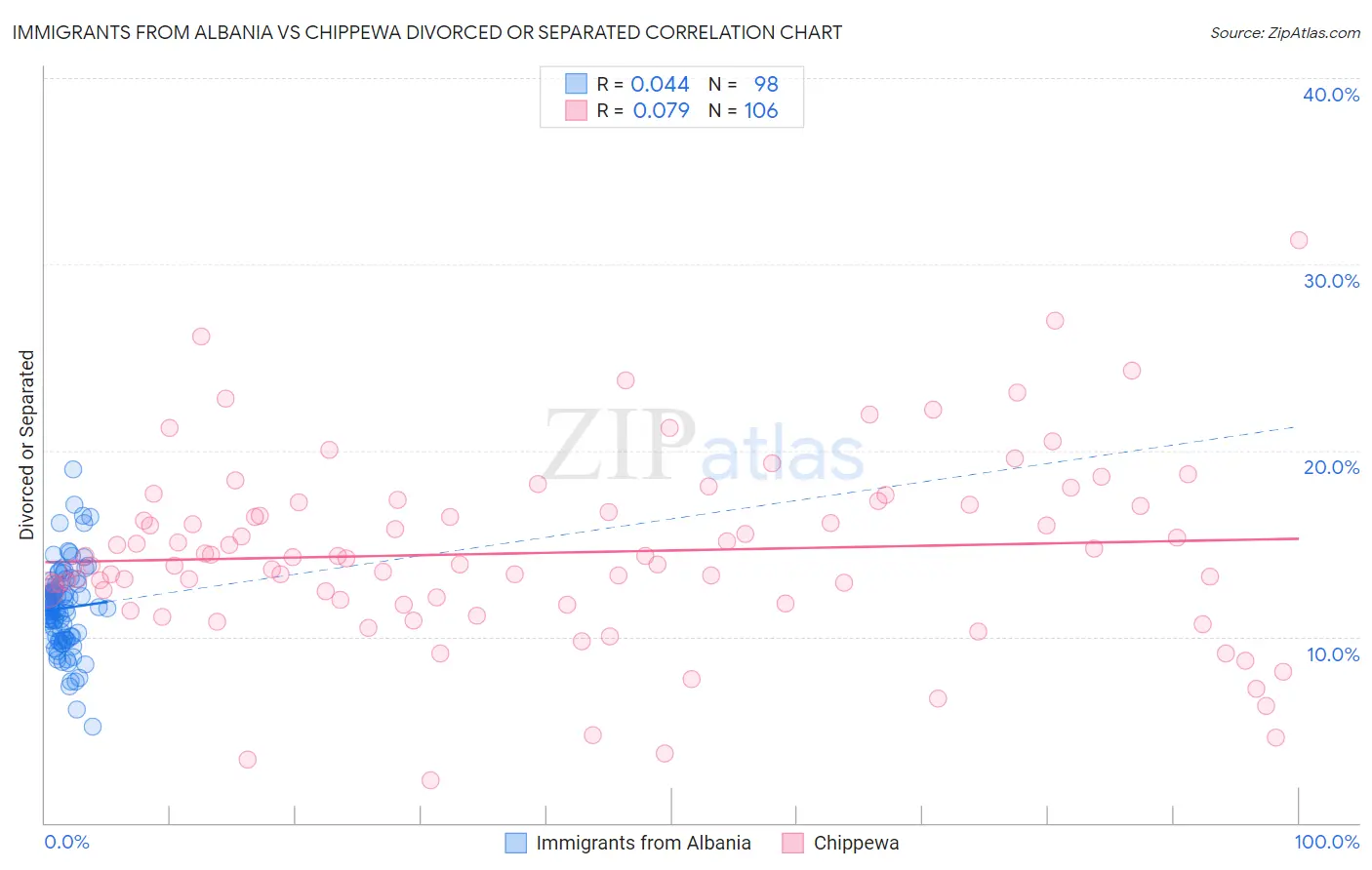 Immigrants from Albania vs Chippewa Divorced or Separated