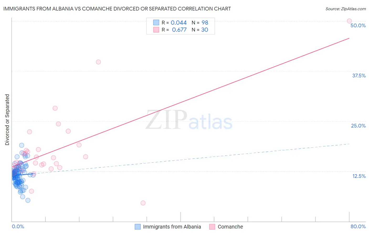 Immigrants from Albania vs Comanche Divorced or Separated