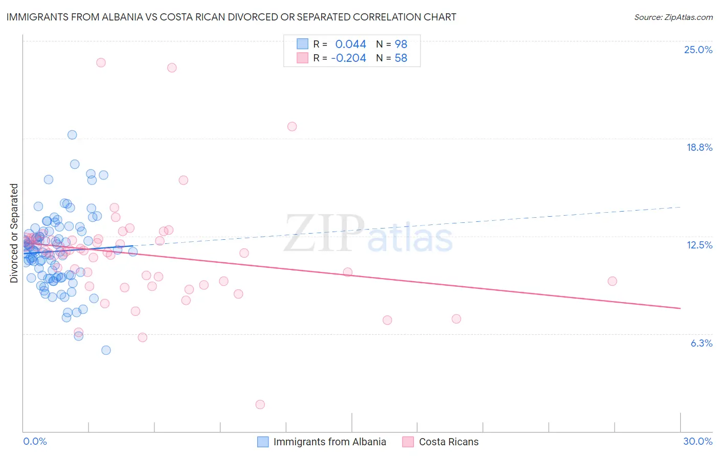 Immigrants from Albania vs Costa Rican Divorced or Separated