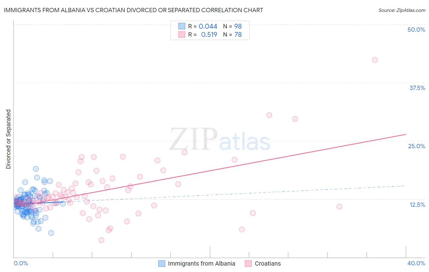 Immigrants from Albania vs Croatian Divorced or Separated