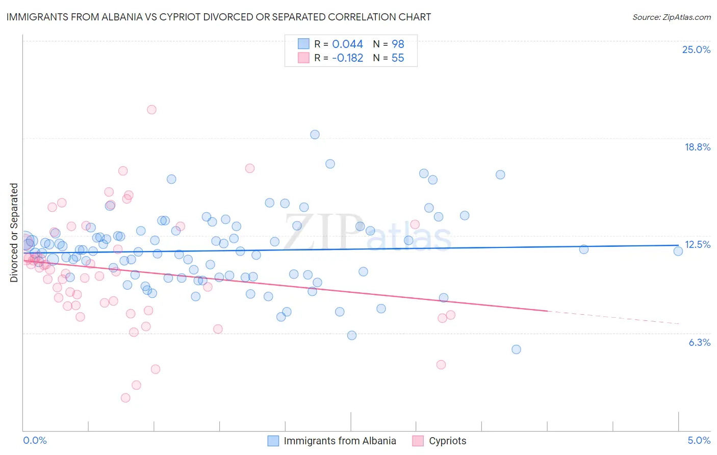Immigrants from Albania vs Cypriot Divorced or Separated