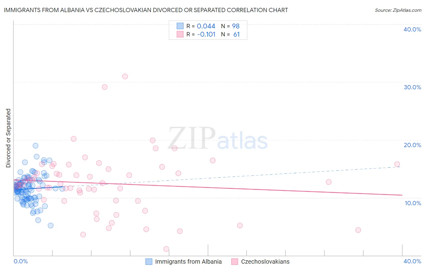 Immigrants from Albania vs Czechoslovakian Divorced or Separated