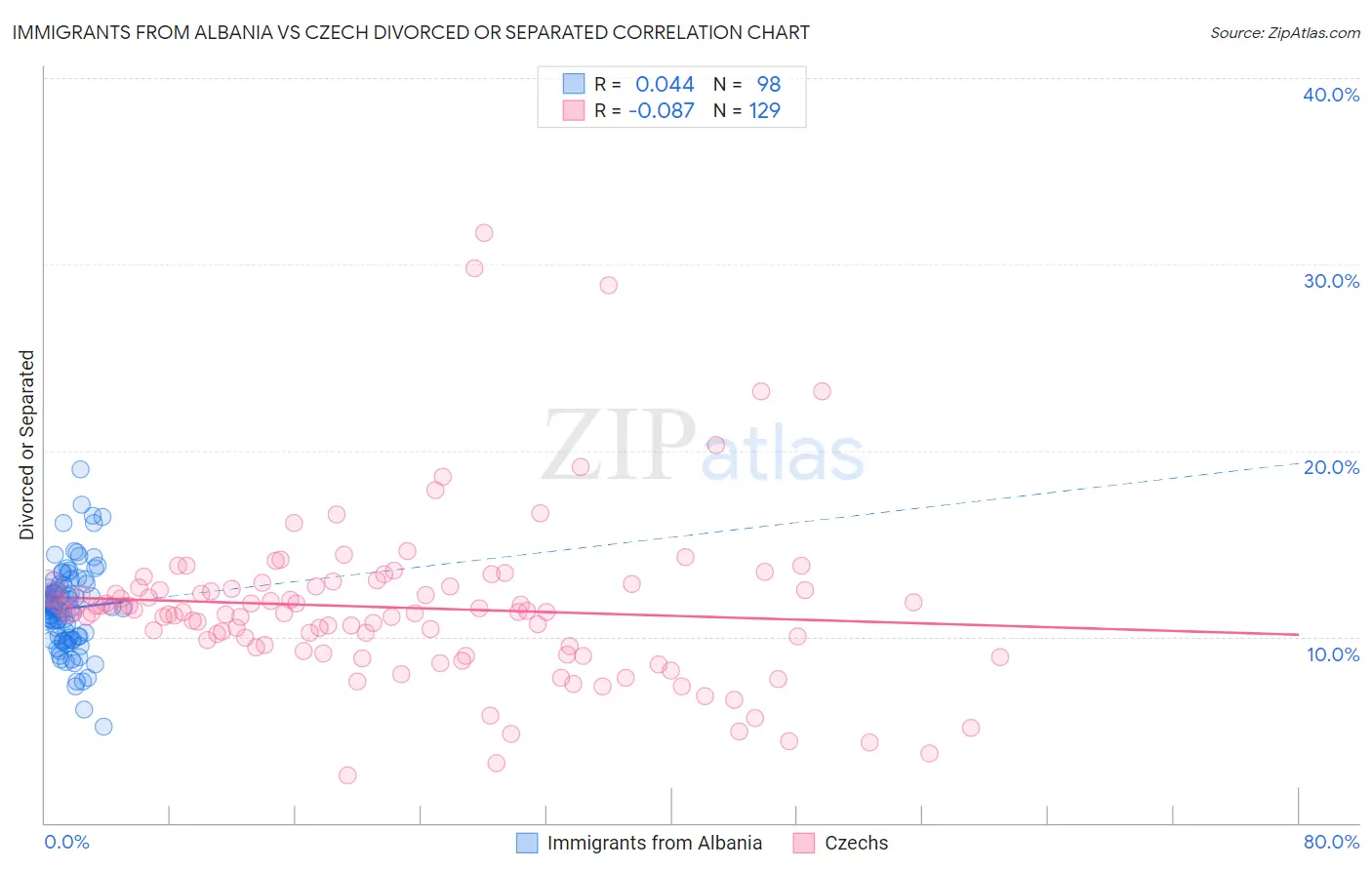 Immigrants from Albania vs Czech Divorced or Separated