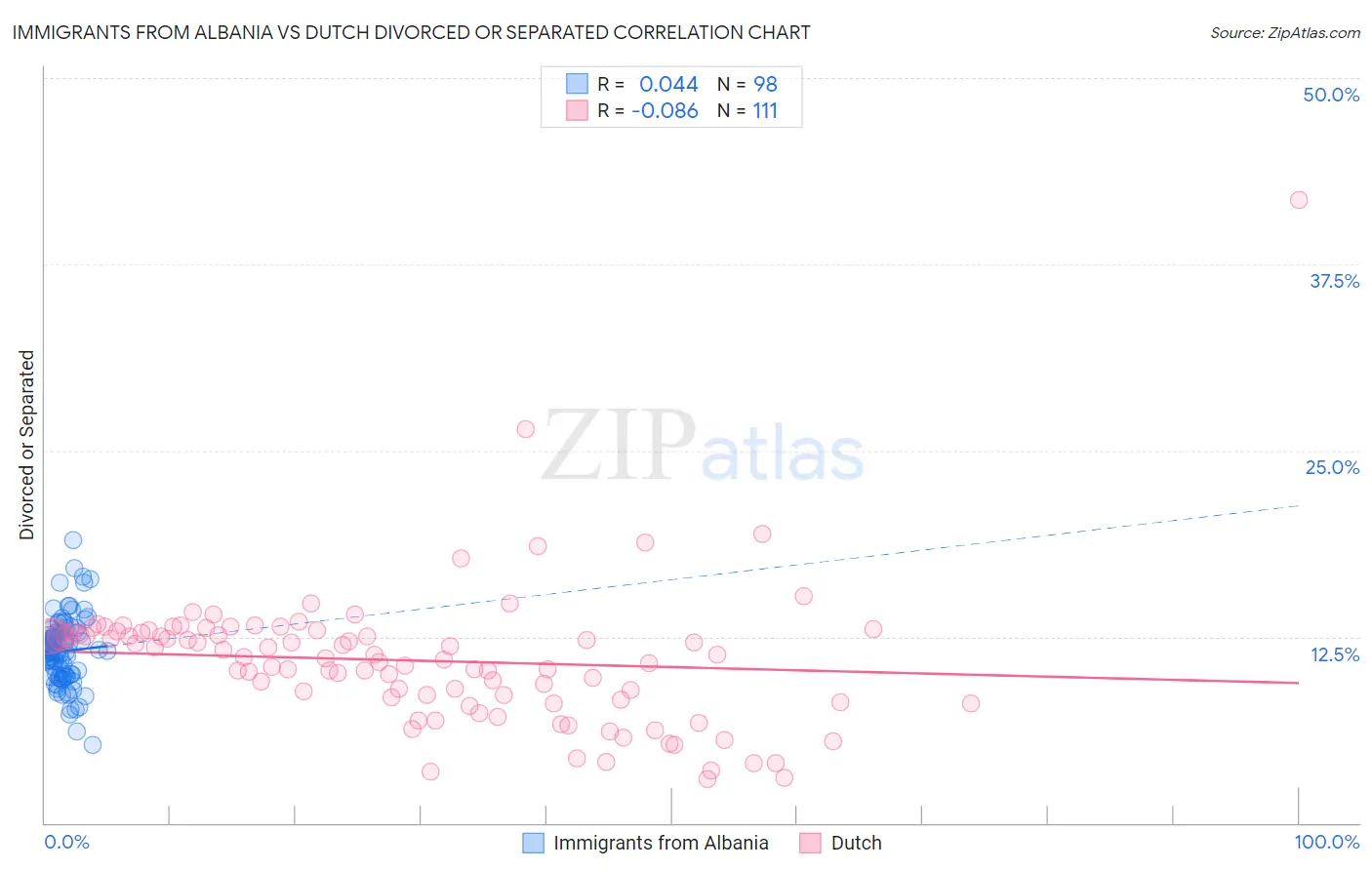 Immigrants from Albania vs Dutch Divorced or Separated