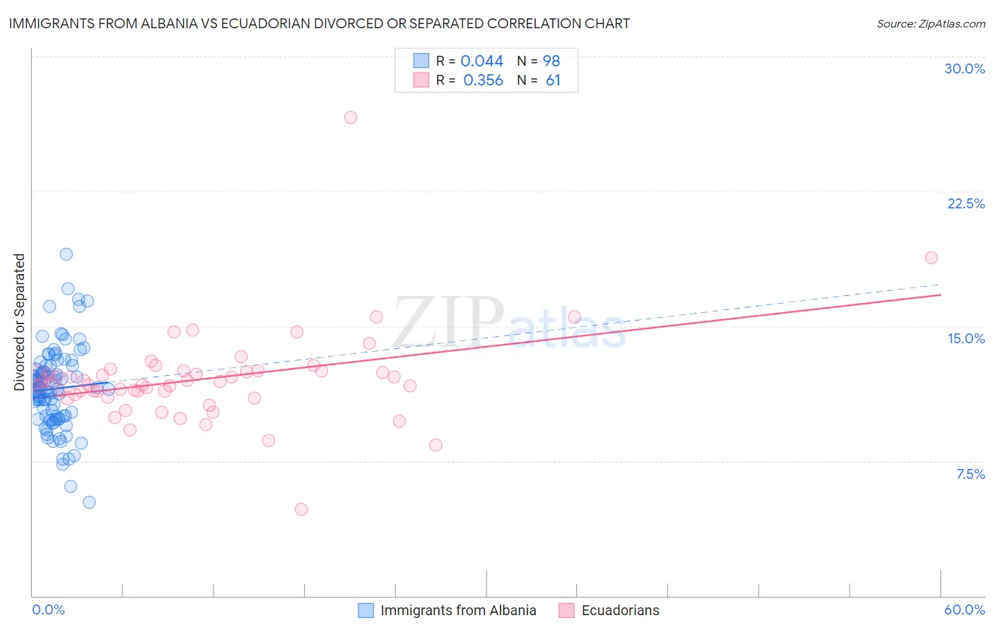 Immigrants from Albania vs Ecuadorian Divorced or Separated