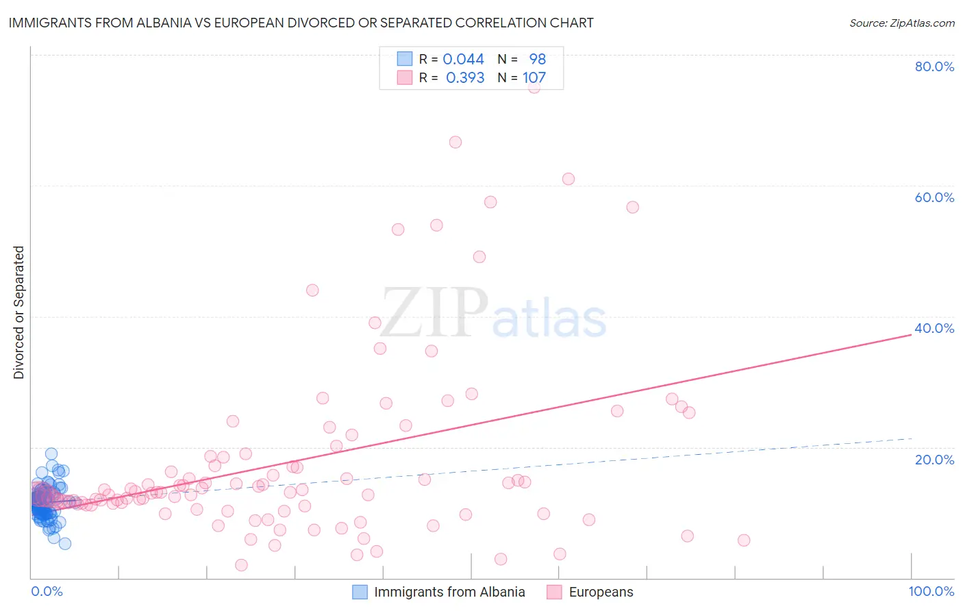 Immigrants from Albania vs European Divorced or Separated