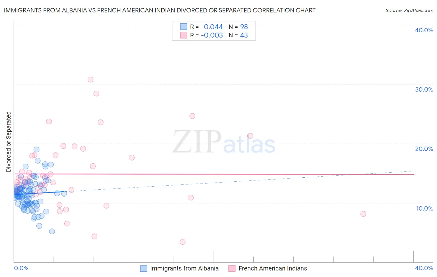 Immigrants from Albania vs French American Indian Divorced or Separated