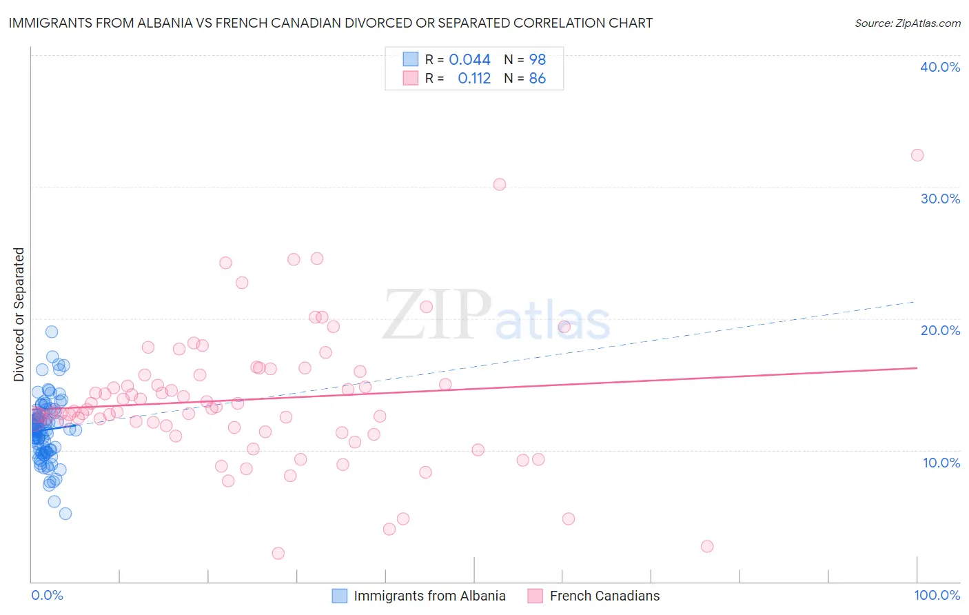 Immigrants from Albania vs French Canadian Divorced or Separated