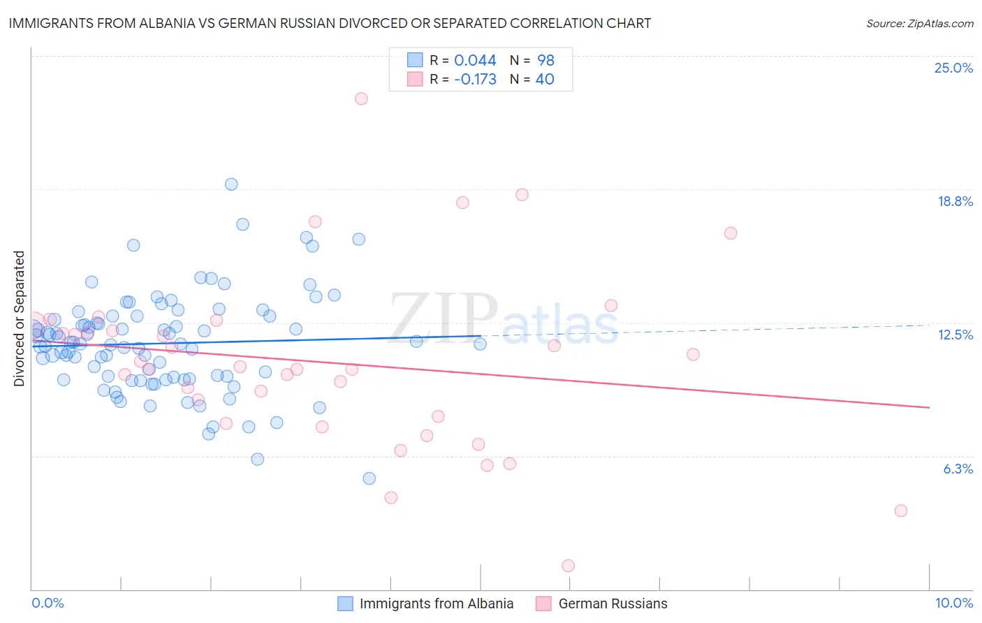 Immigrants from Albania vs German Russian Divorced or Separated