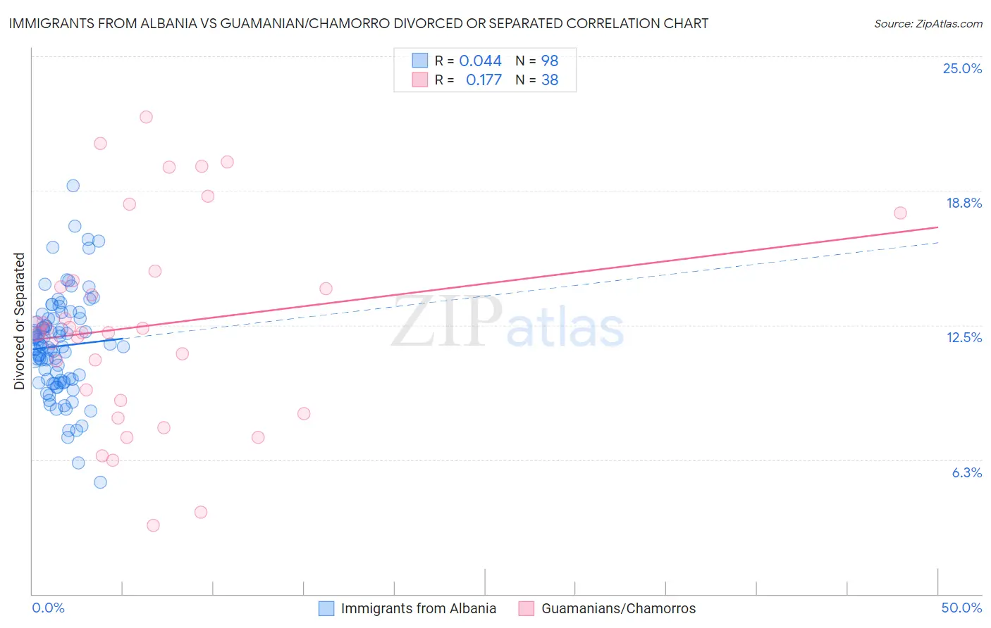 Immigrants from Albania vs Guamanian/Chamorro Divorced or Separated