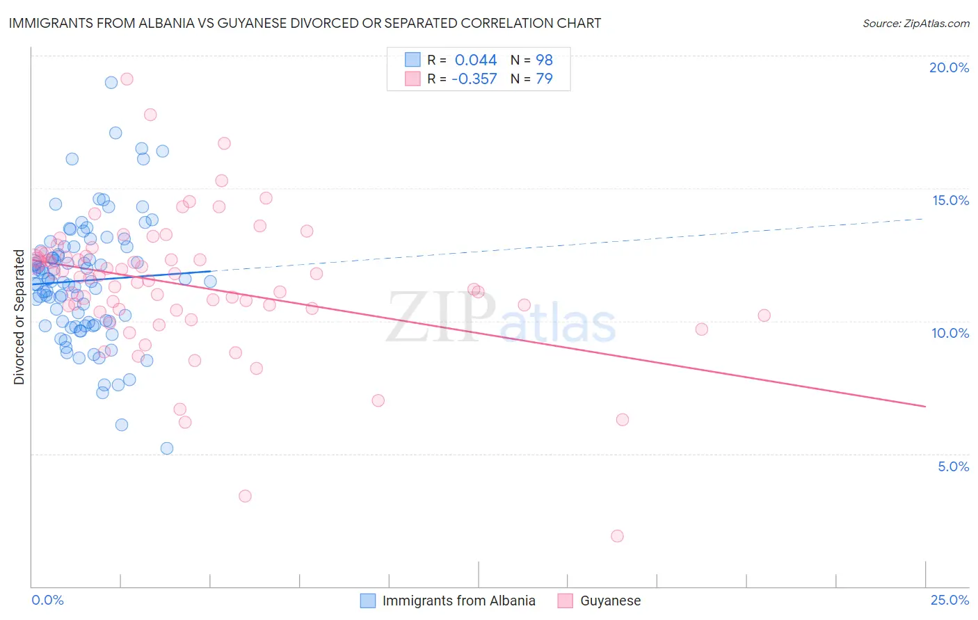 Immigrants from Albania vs Guyanese Divorced or Separated