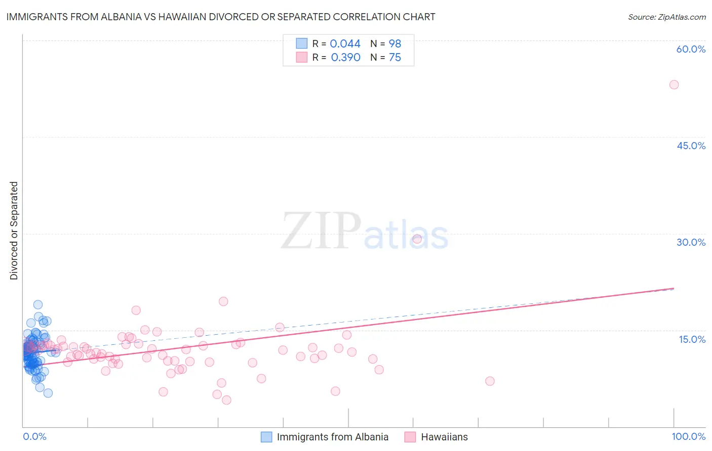 Immigrants from Albania vs Hawaiian Divorced or Separated