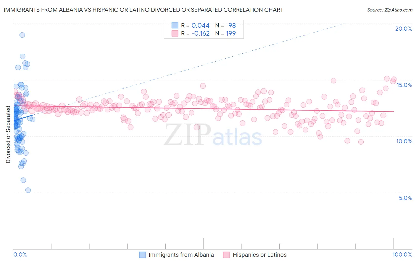 Immigrants from Albania vs Hispanic or Latino Divorced or Separated