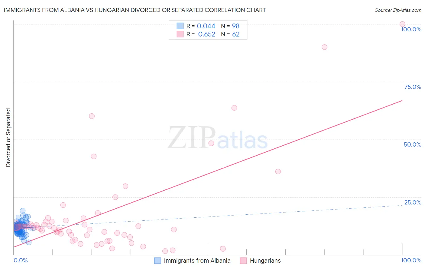 Immigrants from Albania vs Hungarian Divorced or Separated