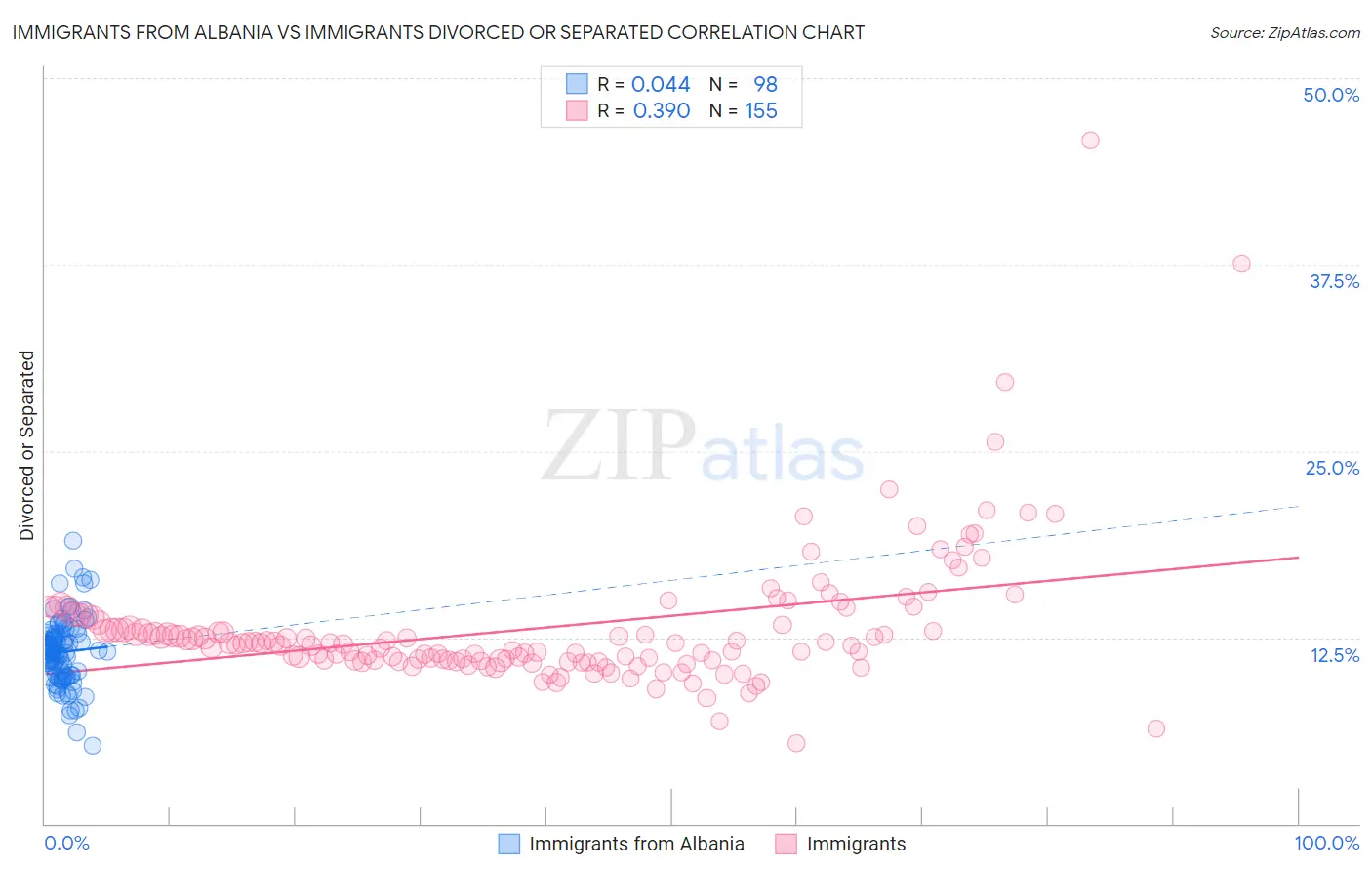 Immigrants from Albania vs Immigrants Divorced or Separated