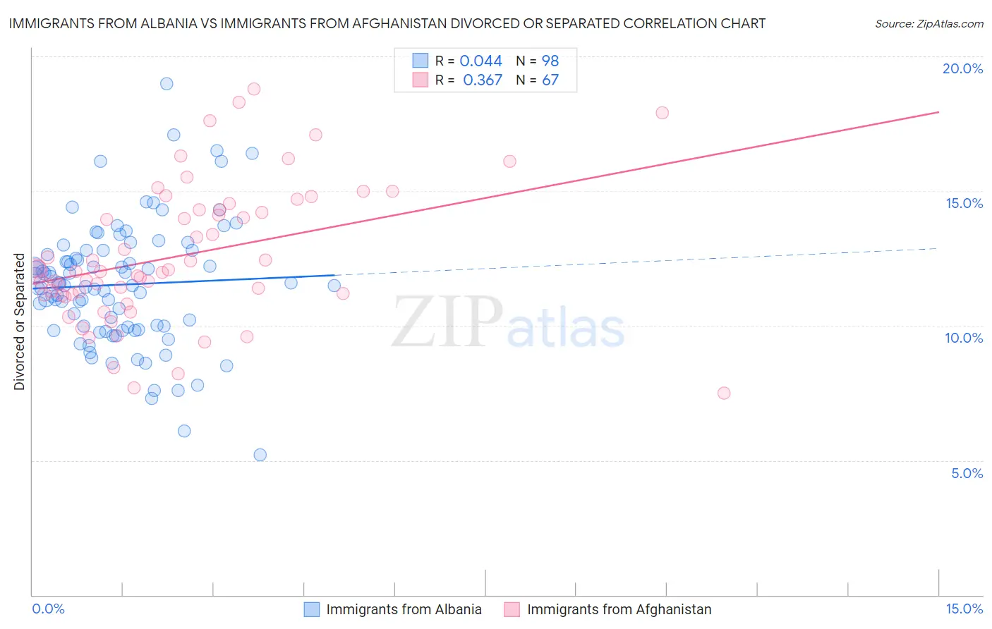 Immigrants from Albania vs Immigrants from Afghanistan Divorced or Separated