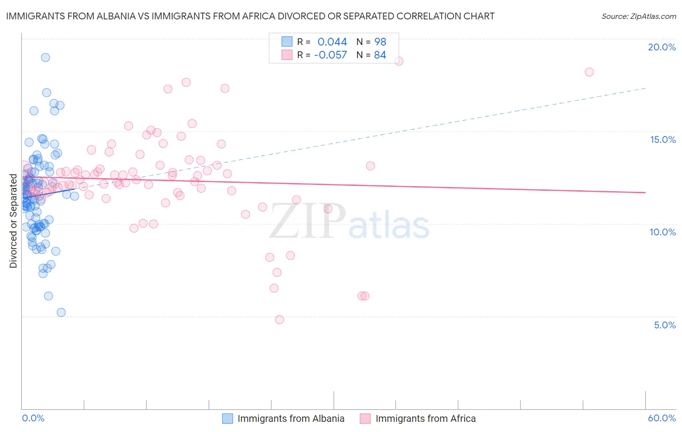 Immigrants from Albania vs Immigrants from Africa Divorced or Separated