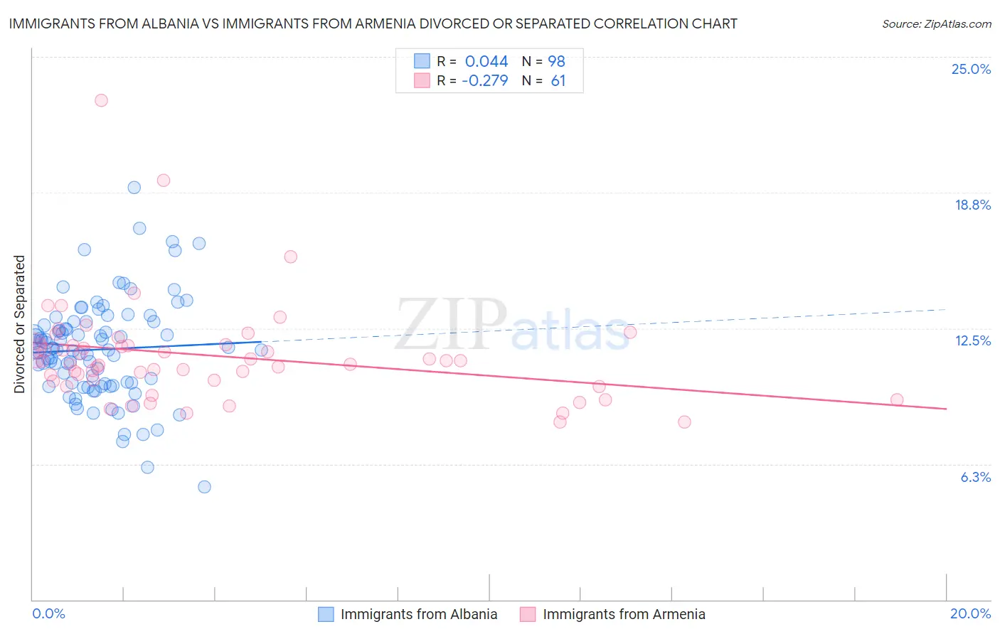 Immigrants from Albania vs Immigrants from Armenia Divorced or Separated