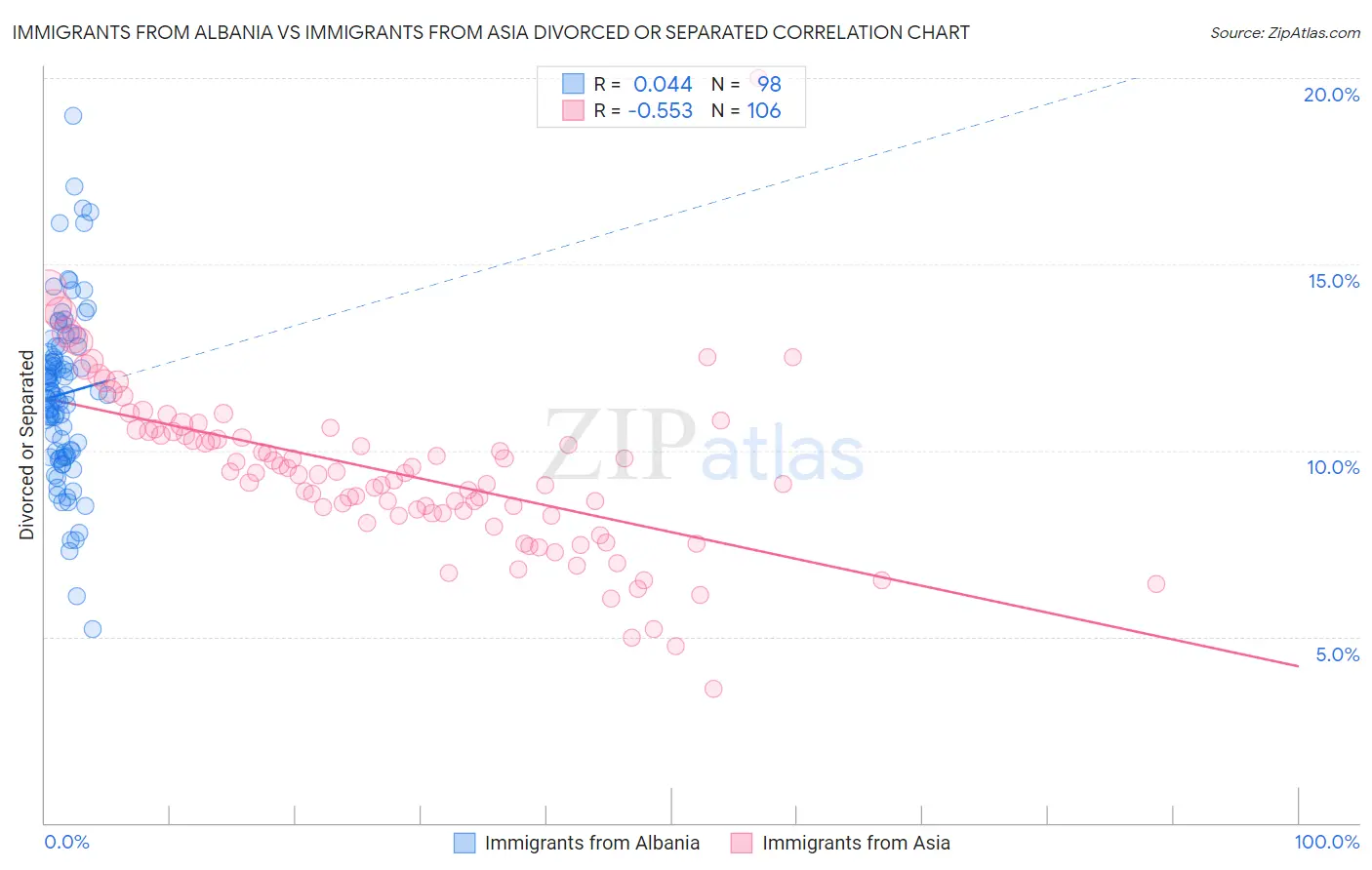 Immigrants from Albania vs Immigrants from Asia Divorced or Separated