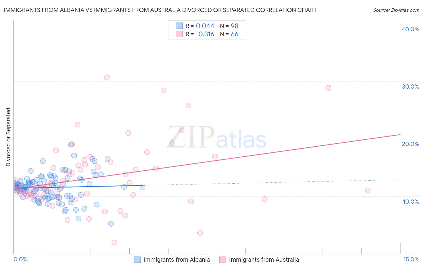 Immigrants from Albania vs Immigrants from Australia Divorced or Separated
