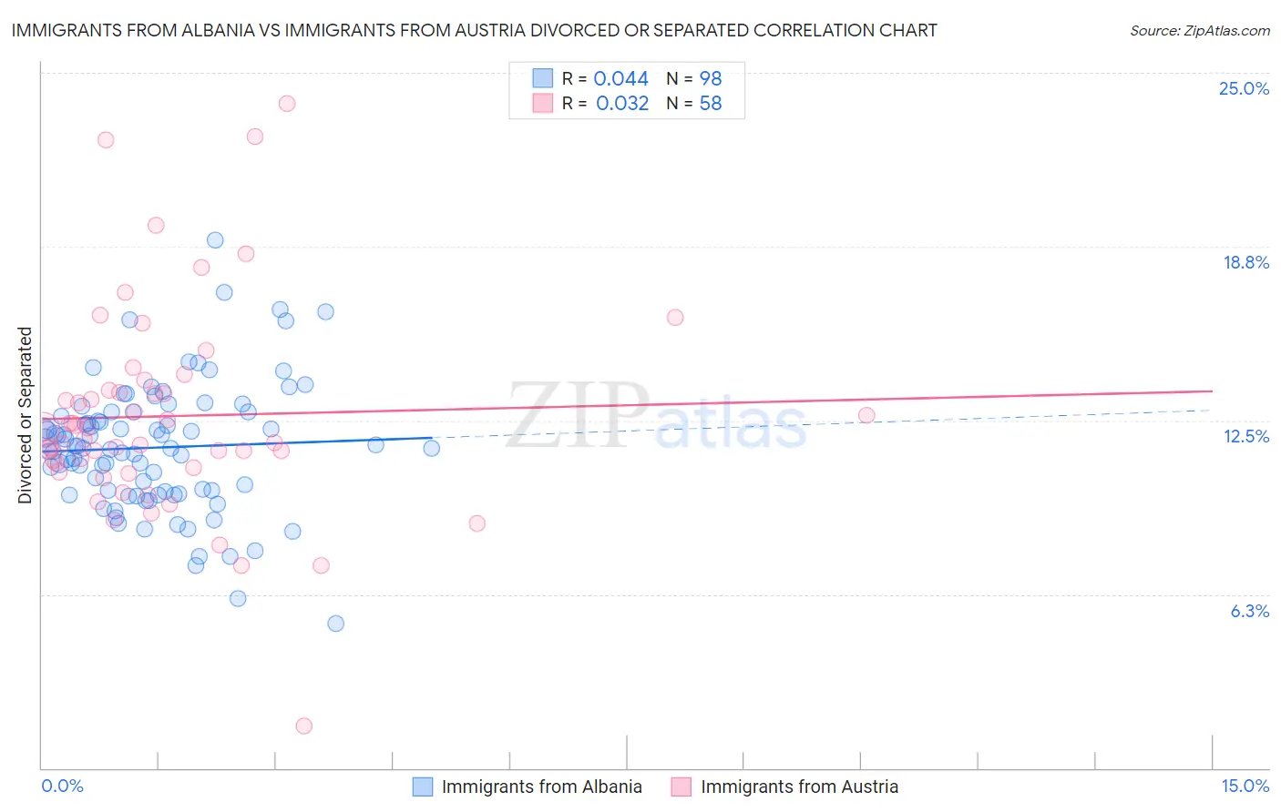 Immigrants from Albania vs Immigrants from Austria Divorced or Separated