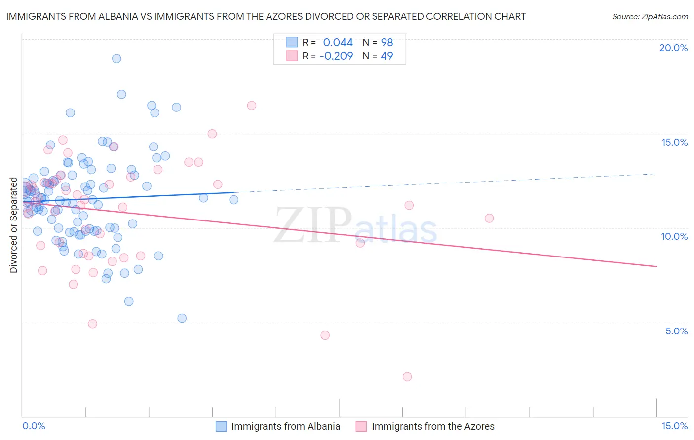 Immigrants from Albania vs Immigrants from the Azores Divorced or Separated