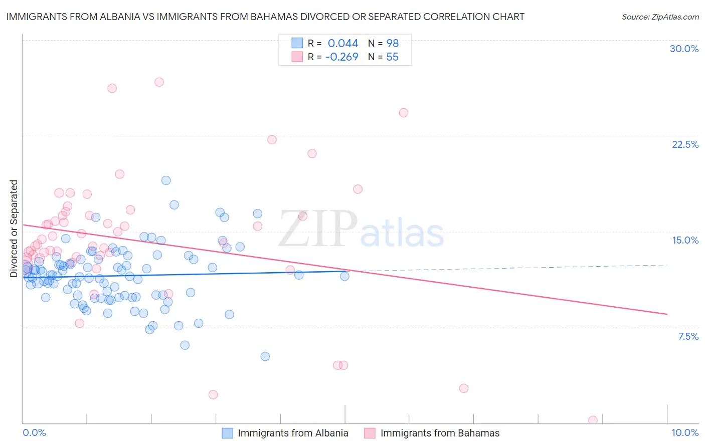 Immigrants from Albania vs Immigrants from Bahamas Divorced or Separated