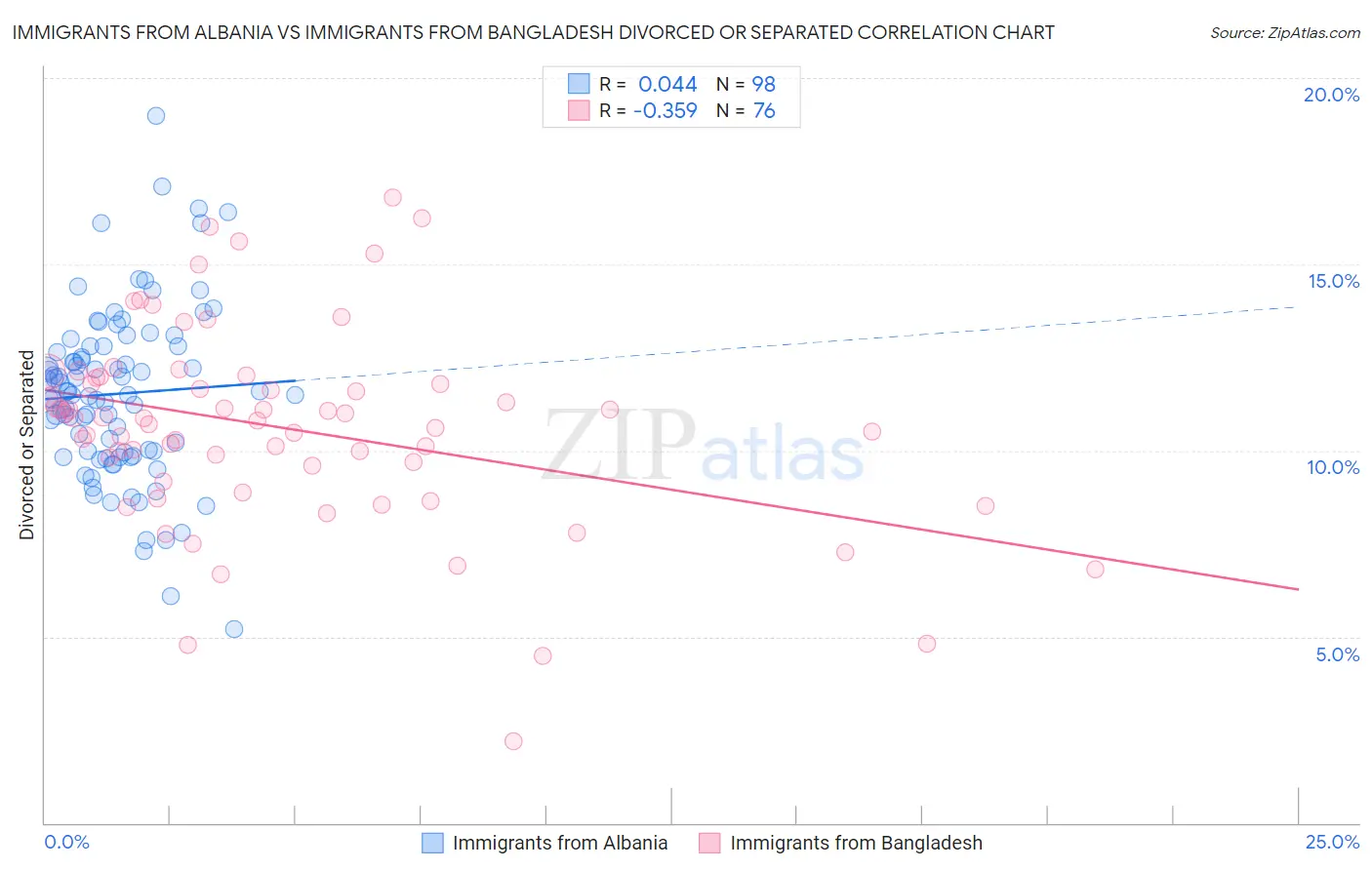 Immigrants from Albania vs Immigrants from Bangladesh Divorced or Separated