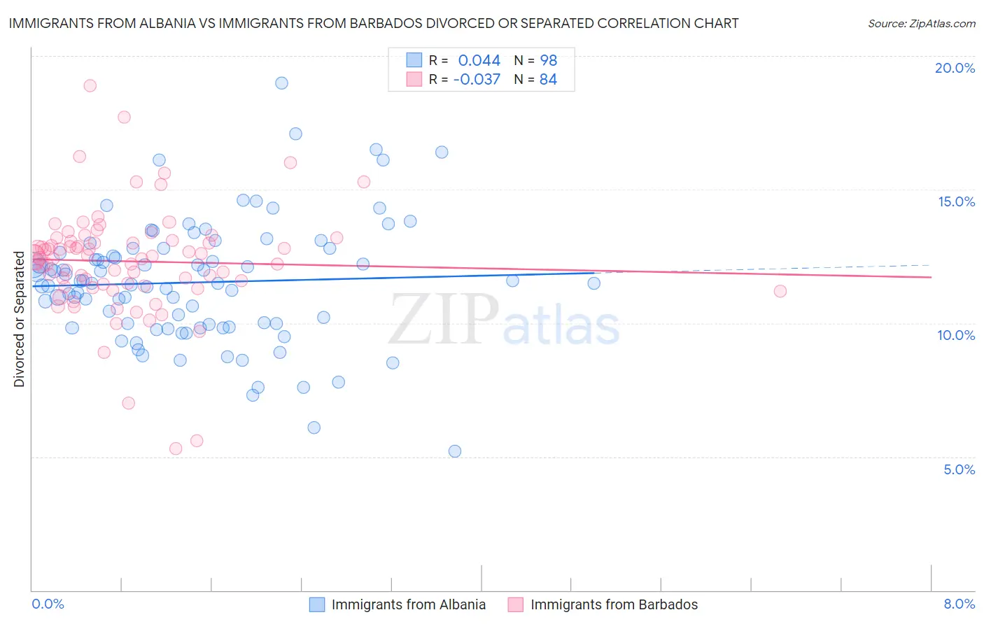 Immigrants from Albania vs Immigrants from Barbados Divorced or Separated