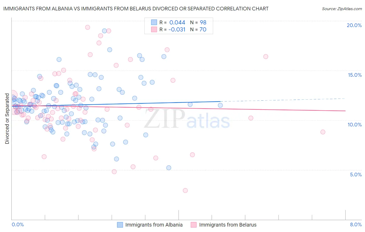 Immigrants from Albania vs Immigrants from Belarus Divorced or Separated