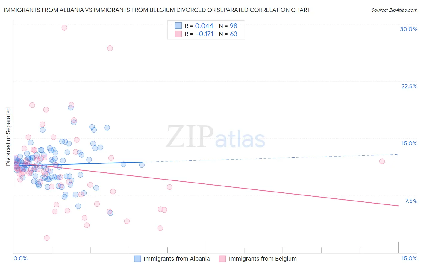 Immigrants from Albania vs Immigrants from Belgium Divorced or Separated