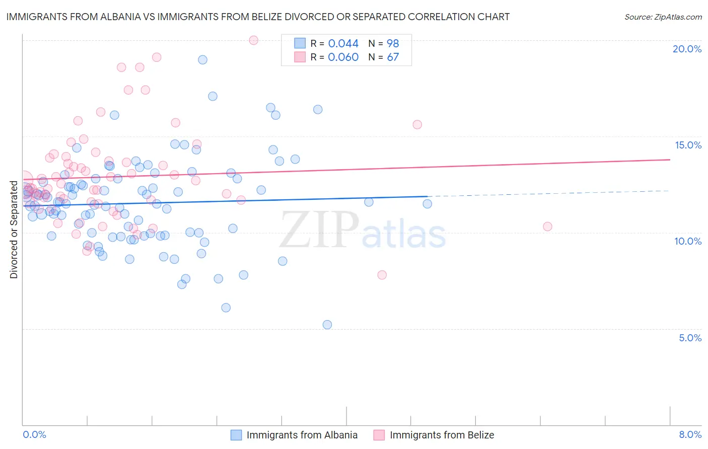 Immigrants from Albania vs Immigrants from Belize Divorced or Separated