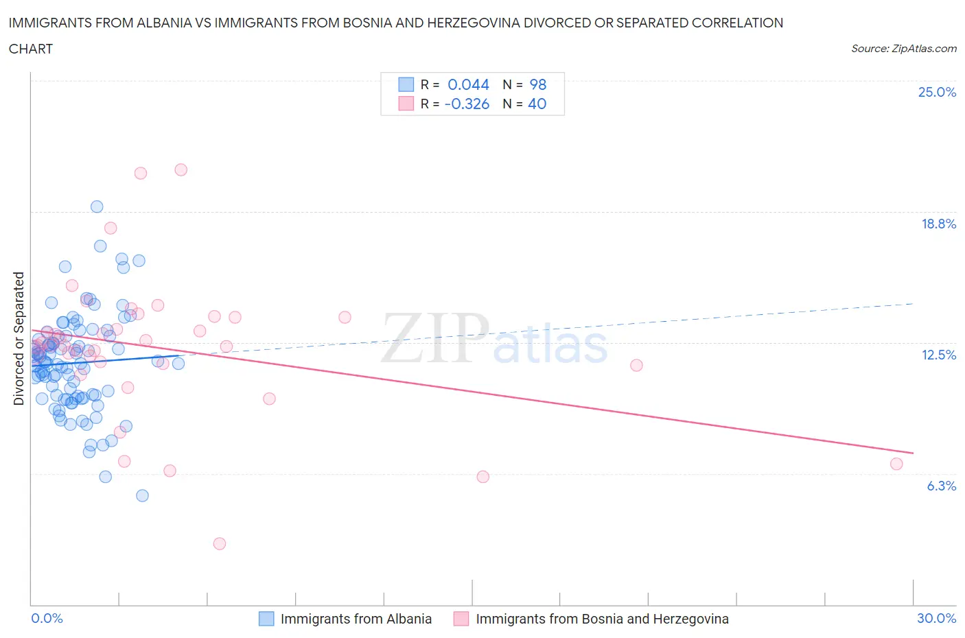 Immigrants from Albania vs Immigrants from Bosnia and Herzegovina Divorced or Separated