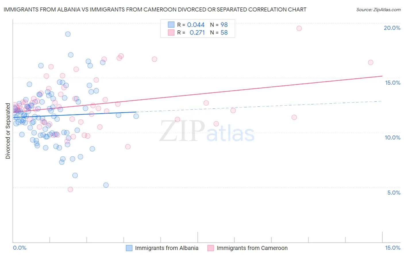 Immigrants from Albania vs Immigrants from Cameroon Divorced or Separated