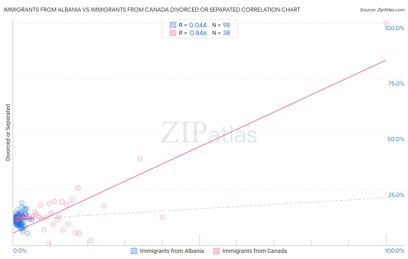 Immigrants from Albania vs Immigrants from Canada Divorced or Separated