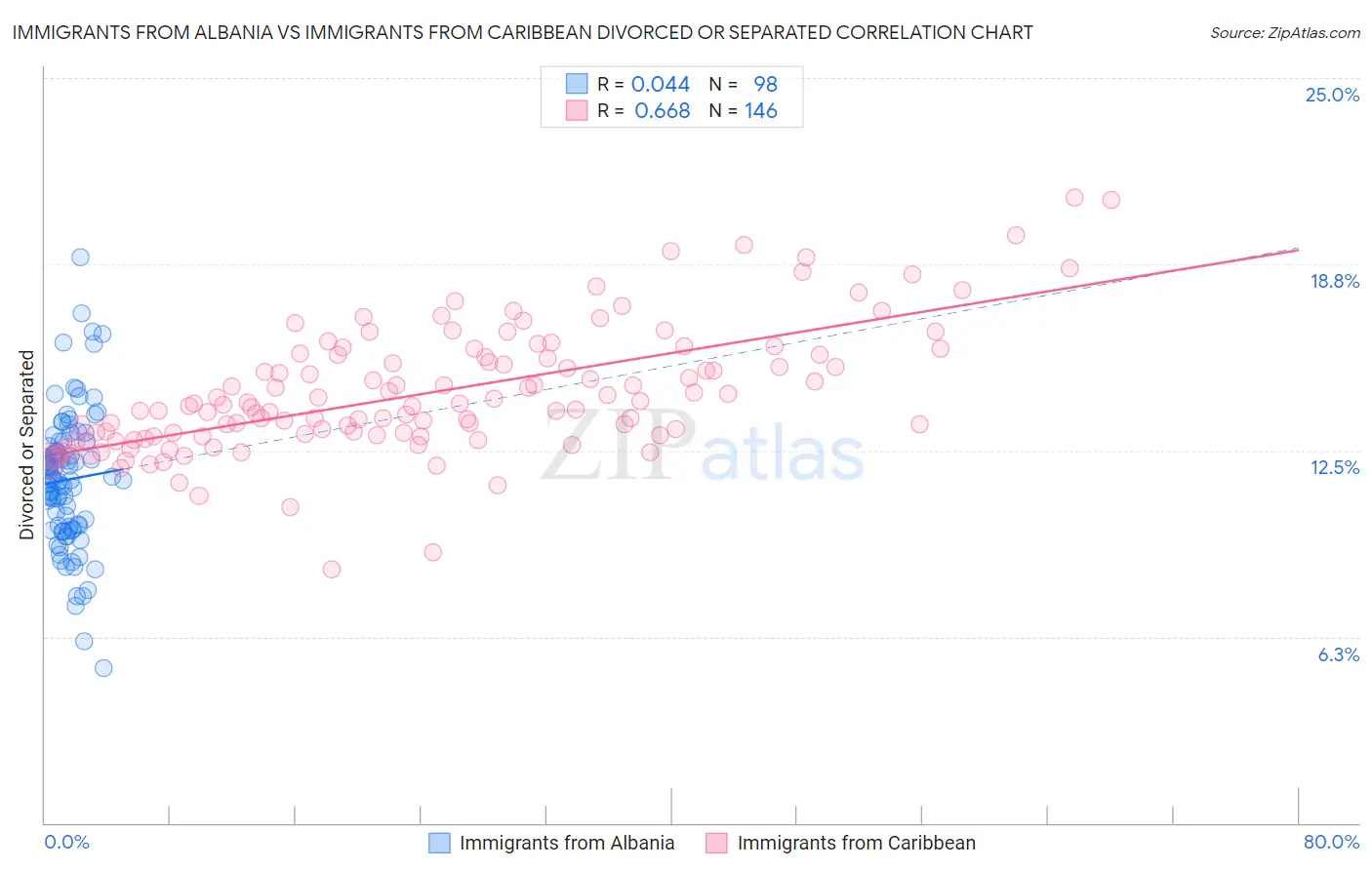 Immigrants from Albania vs Immigrants from Caribbean Divorced or Separated