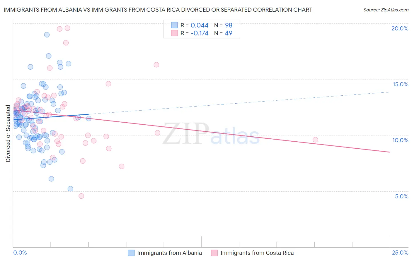 Immigrants from Albania vs Immigrants from Costa Rica Divorced or Separated