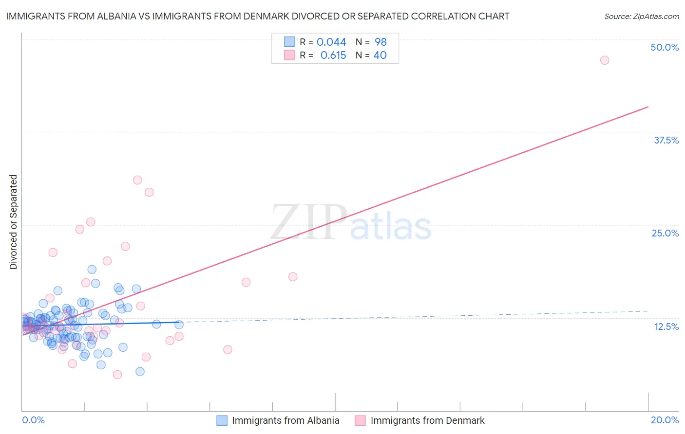 Immigrants from Albania vs Immigrants from Denmark Divorced or Separated