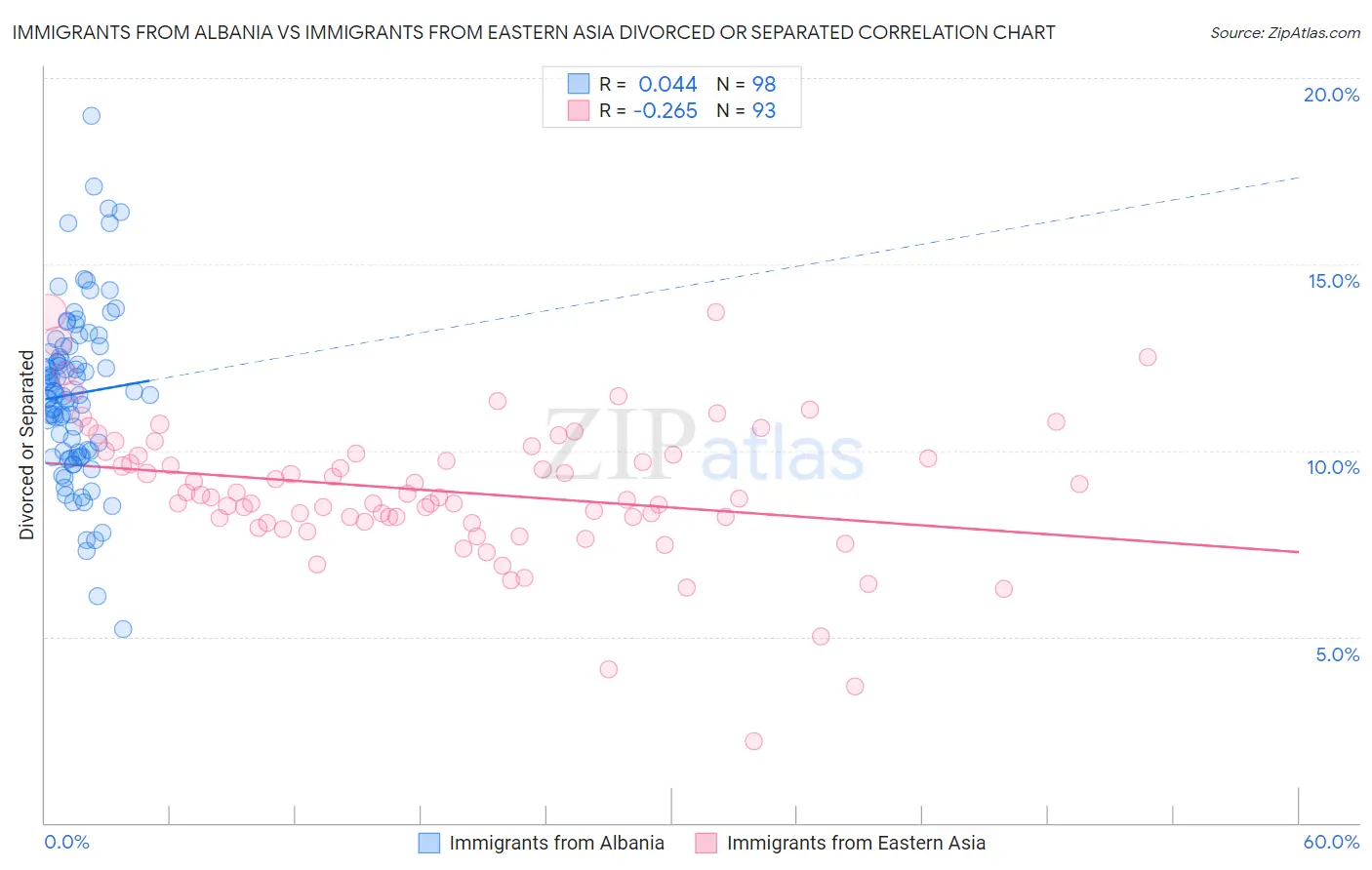 Immigrants from Albania vs Immigrants from Eastern Asia Divorced or Separated