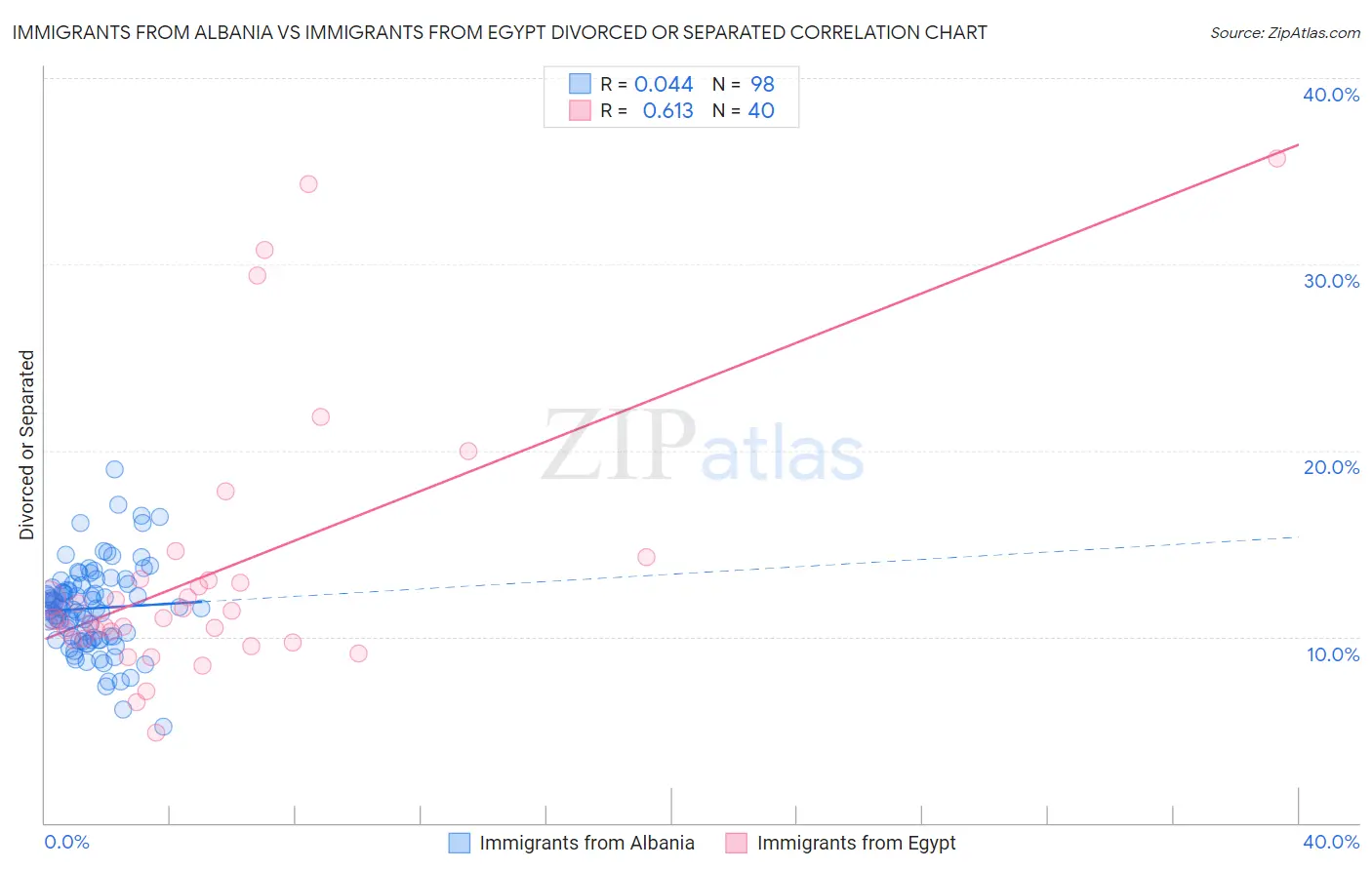 Immigrants from Albania vs Immigrants from Egypt Divorced or Separated