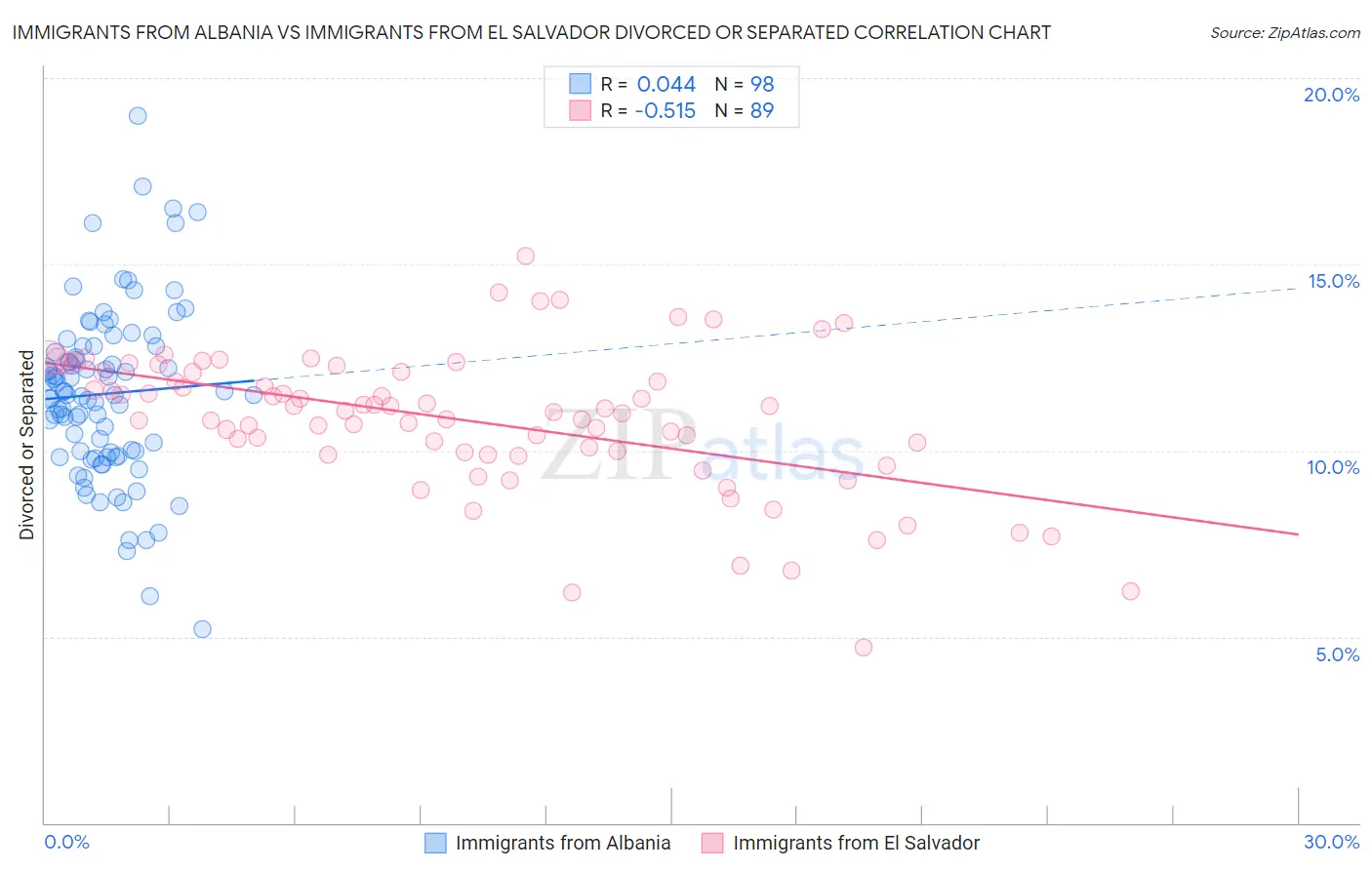Immigrants from Albania vs Immigrants from El Salvador Divorced or Separated