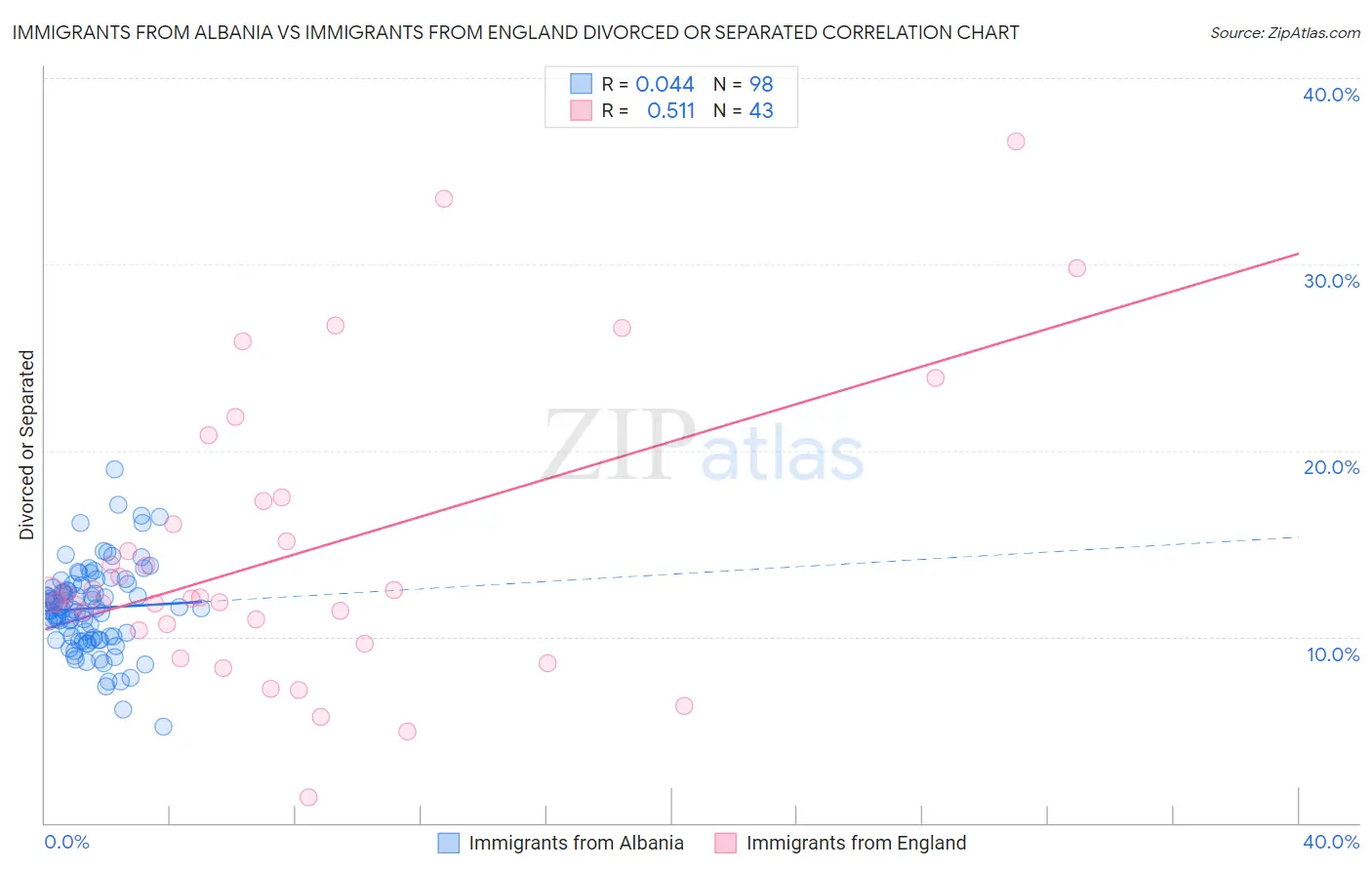 Immigrants from Albania vs Immigrants from England Divorced or Separated