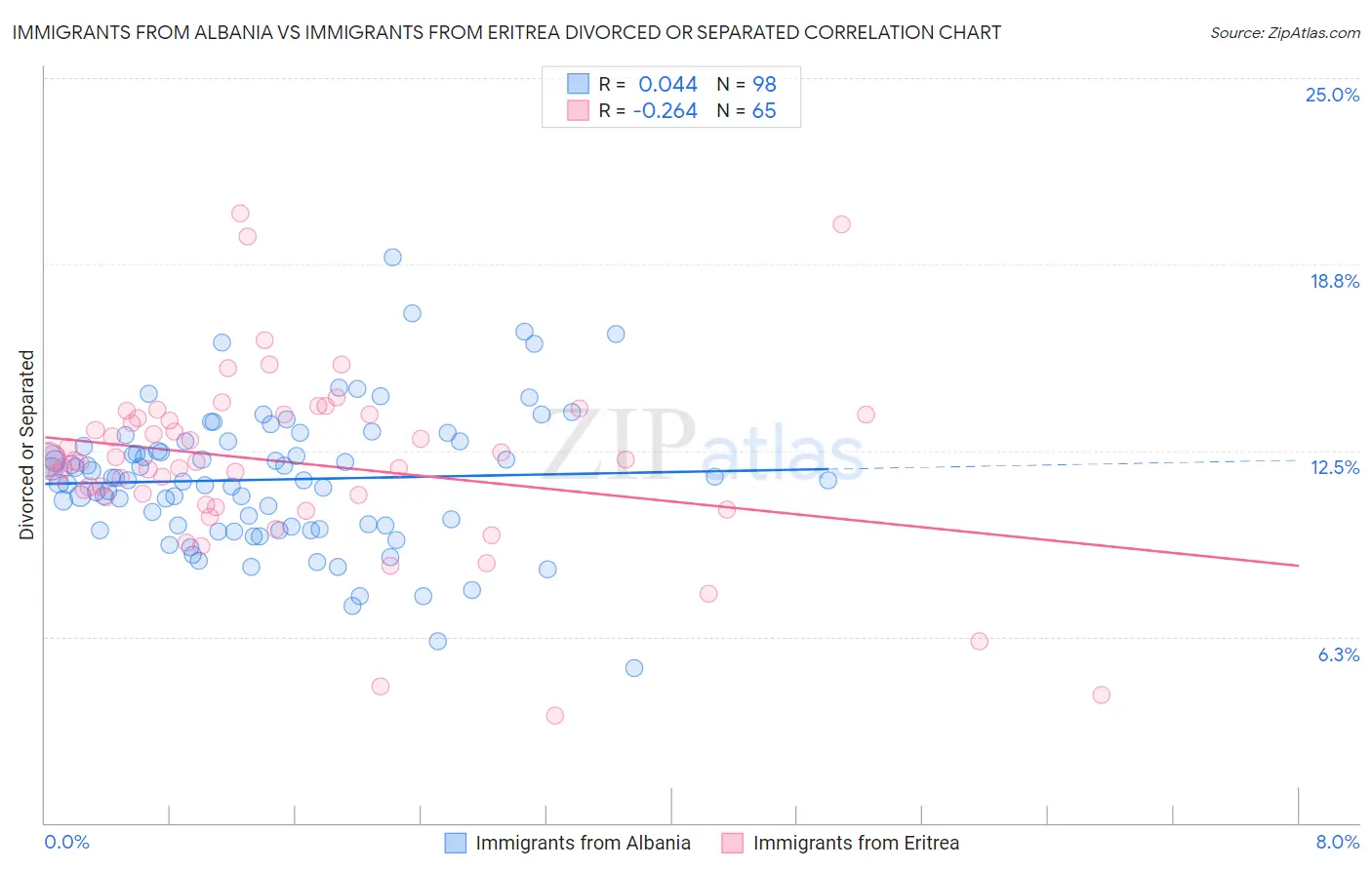 Immigrants from Albania vs Immigrants from Eritrea Divorced or Separated