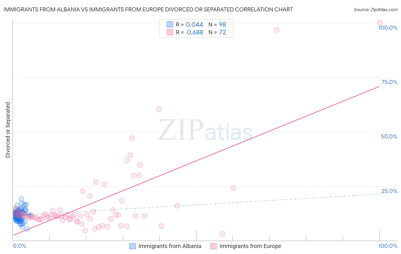 Immigrants from Albania vs Immigrants from Europe Divorced or Separated