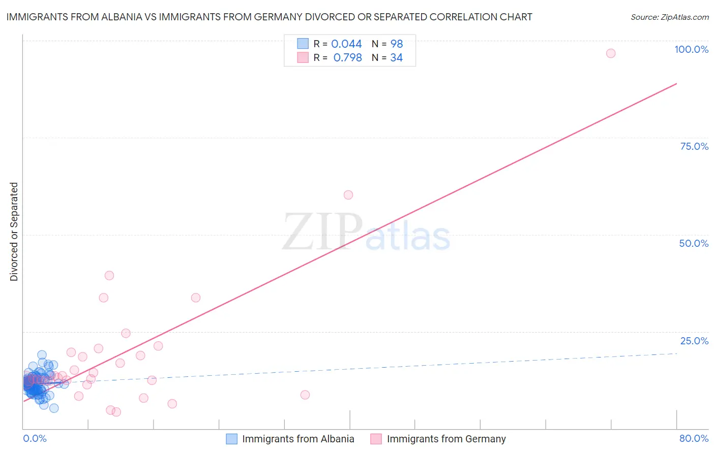 Immigrants from Albania vs Immigrants from Germany Divorced or Separated
