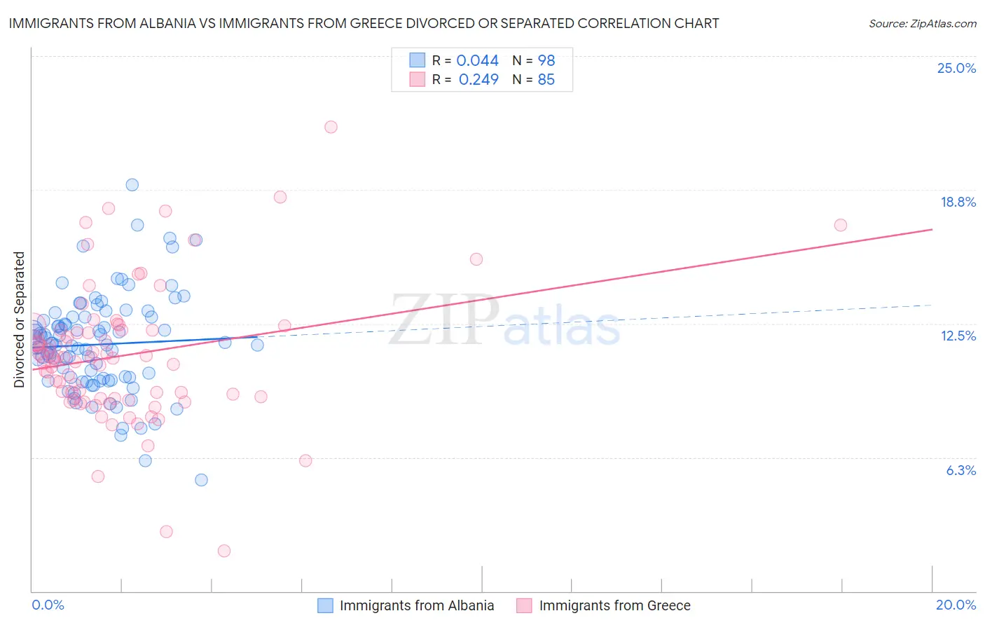 Immigrants from Albania vs Immigrants from Greece Divorced or Separated