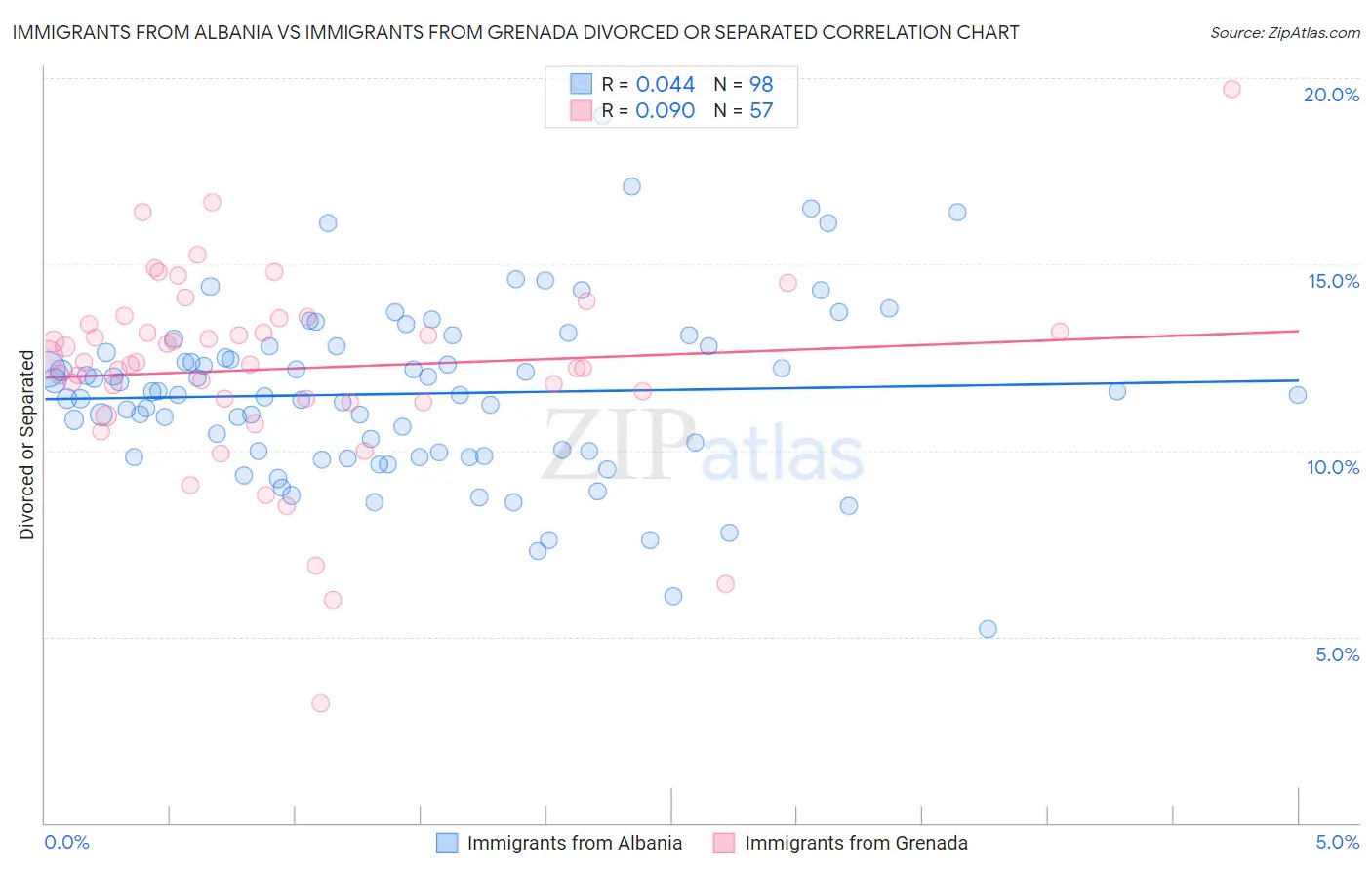 Immigrants from Albania vs Immigrants from Grenada Divorced or Separated