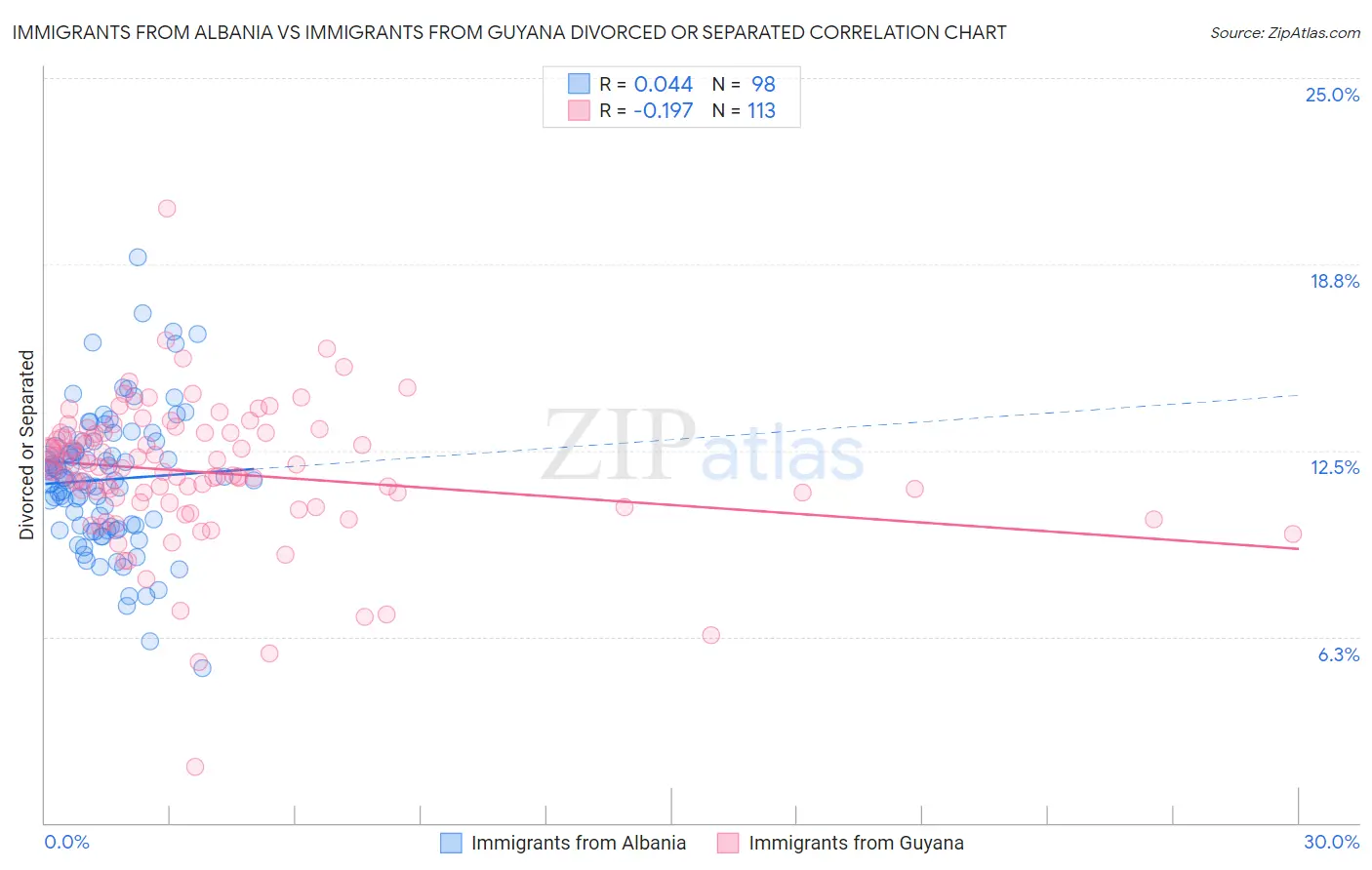 Immigrants from Albania vs Immigrants from Guyana Divorced or Separated