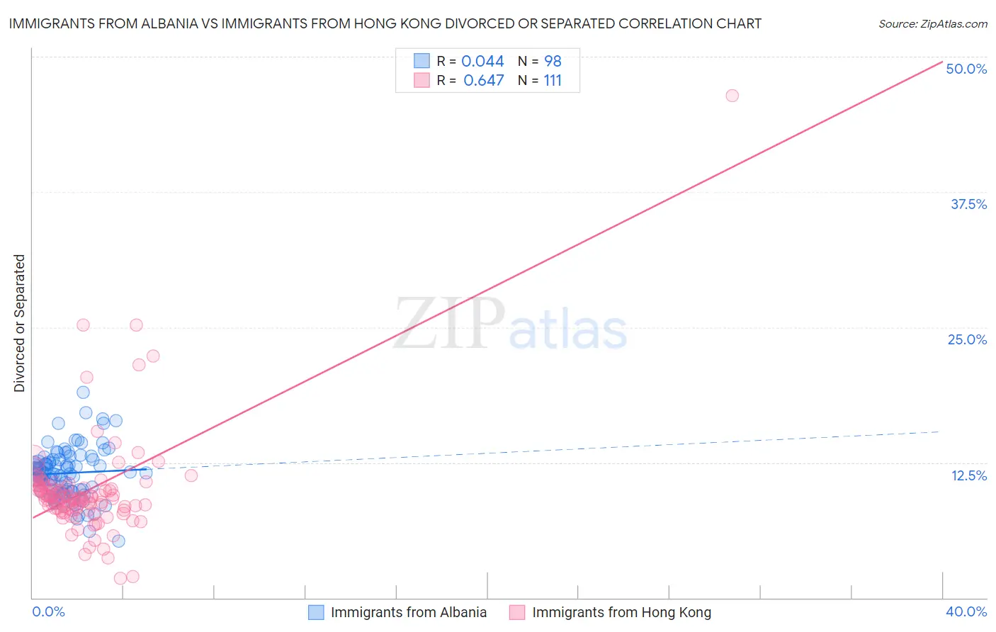 Immigrants from Albania vs Immigrants from Hong Kong Divorced or Separated
